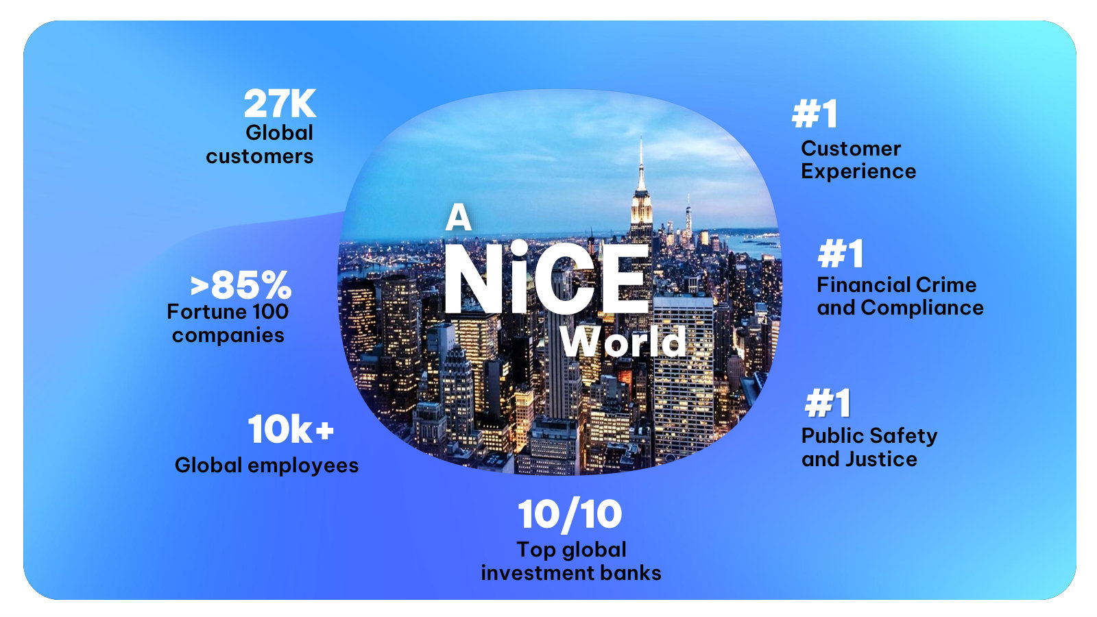 The whole company on one slide: scale (27K customers, >85% of the Fortune 100) plus #1 positions in CX, financial crime and public safety.
