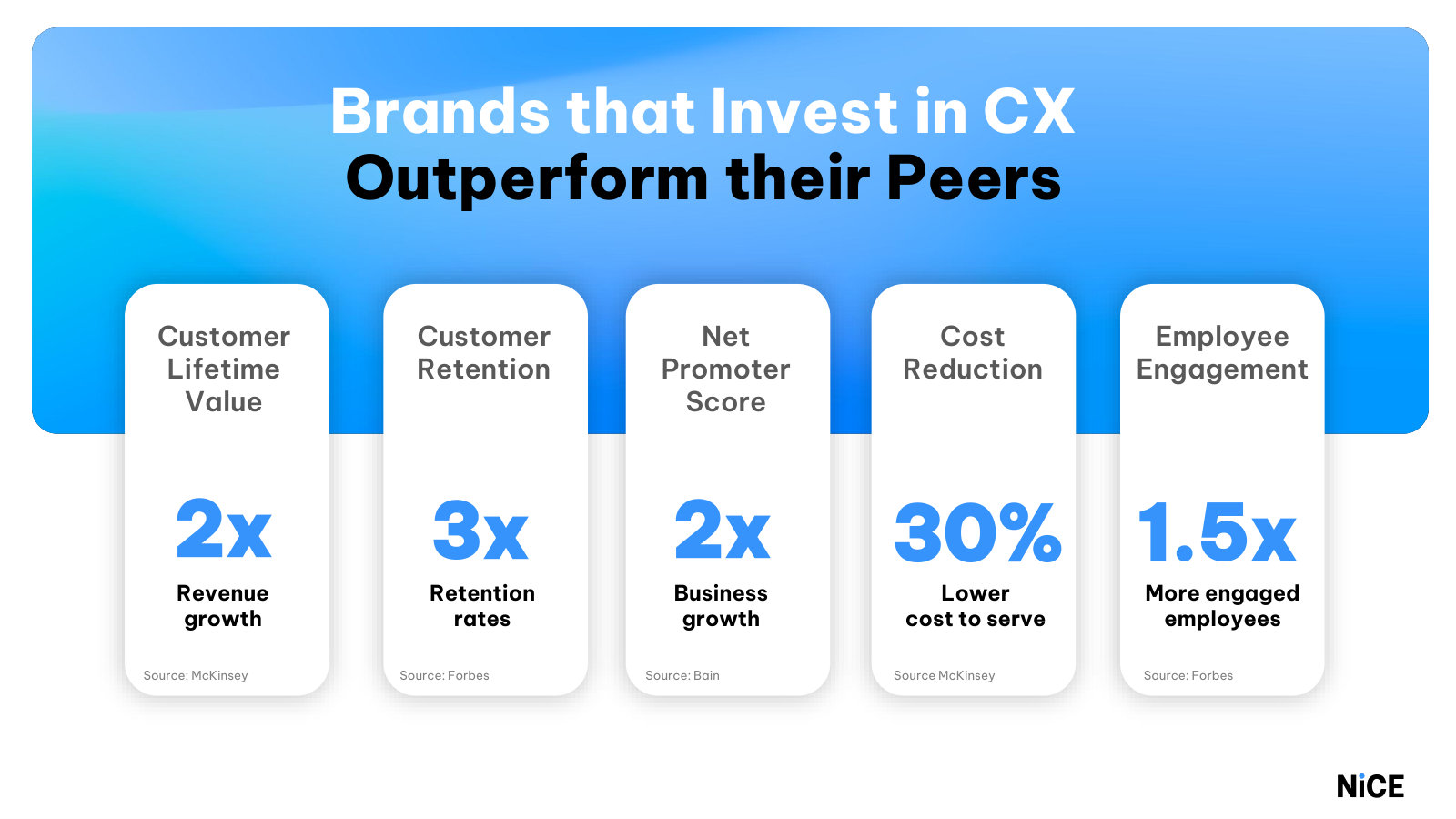 The demand case — third-party data on why CX investment pays off in retention, growth and cost to serve.