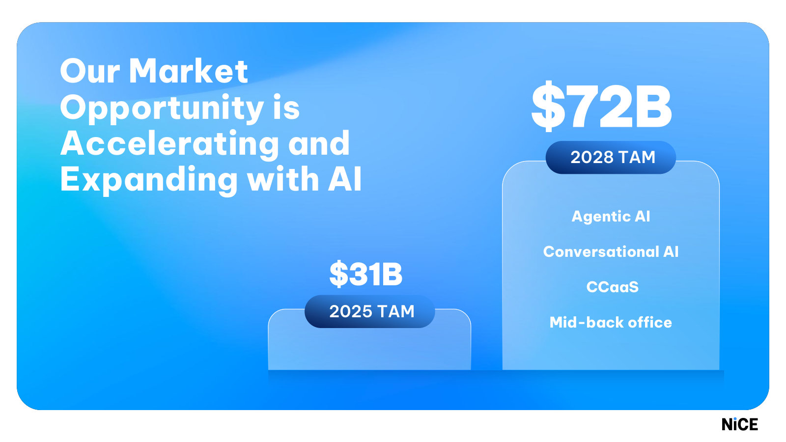 The market-sizing slide: TAM expanding from $31B in 2025 to $72B by 2028 as agentic and conversational AI are added.