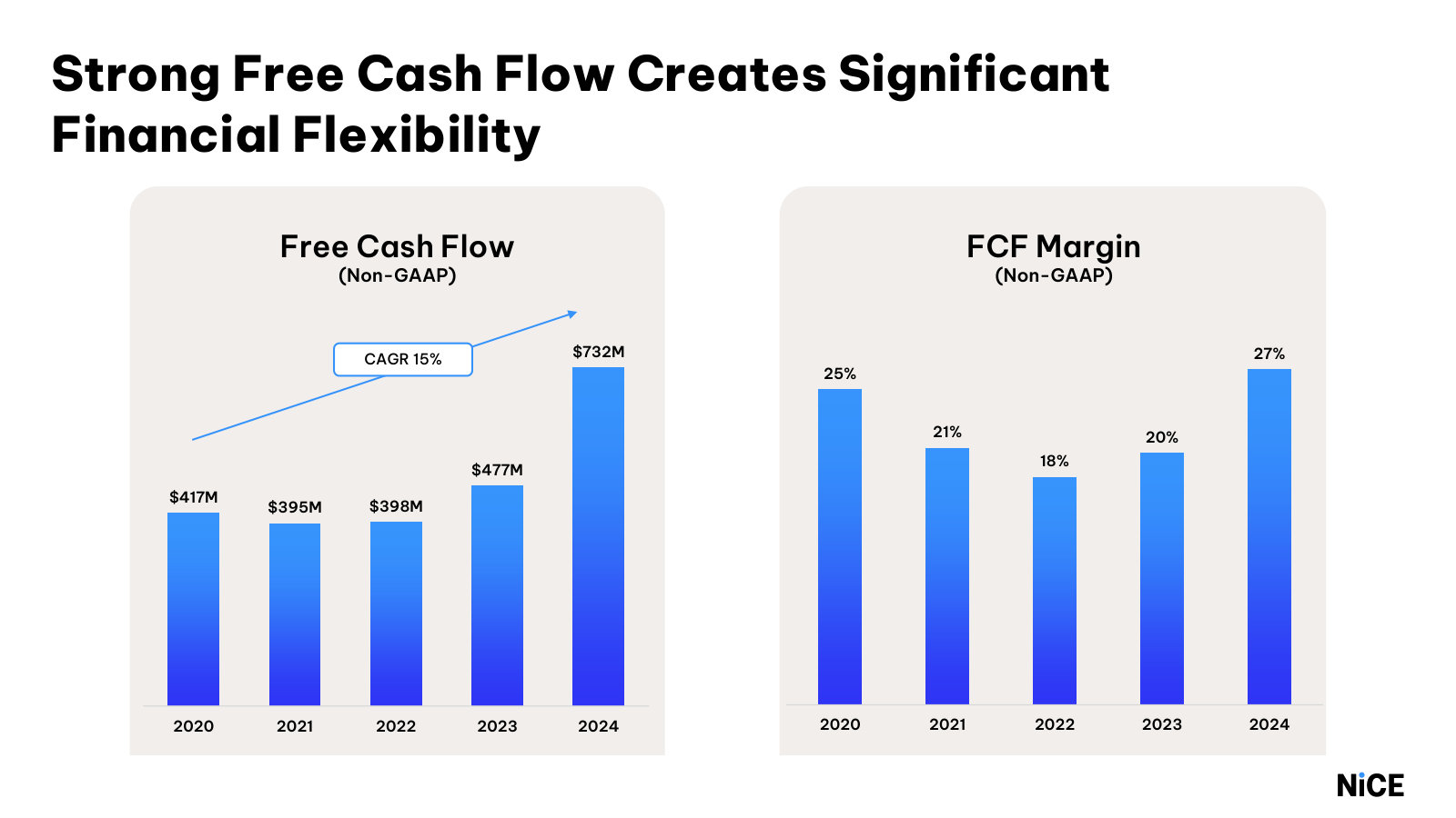 The cash engine — free cash flow reaching $732M (27% margin), the funding source for buybacks and tuck-in M&A.
