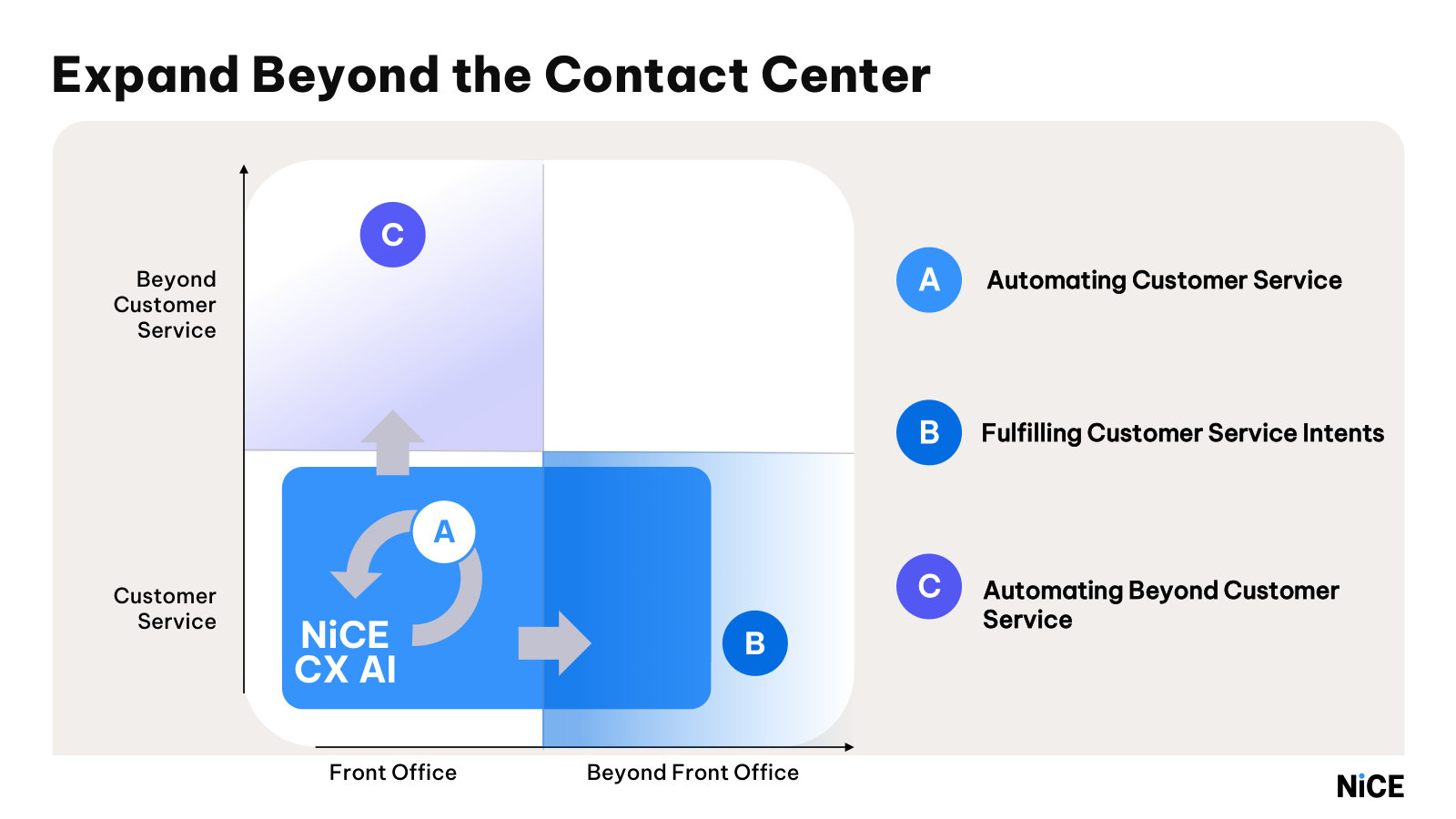 The 'expand beyond the contact center' map — extending from front-office service into mid- and back-office fulfillment.