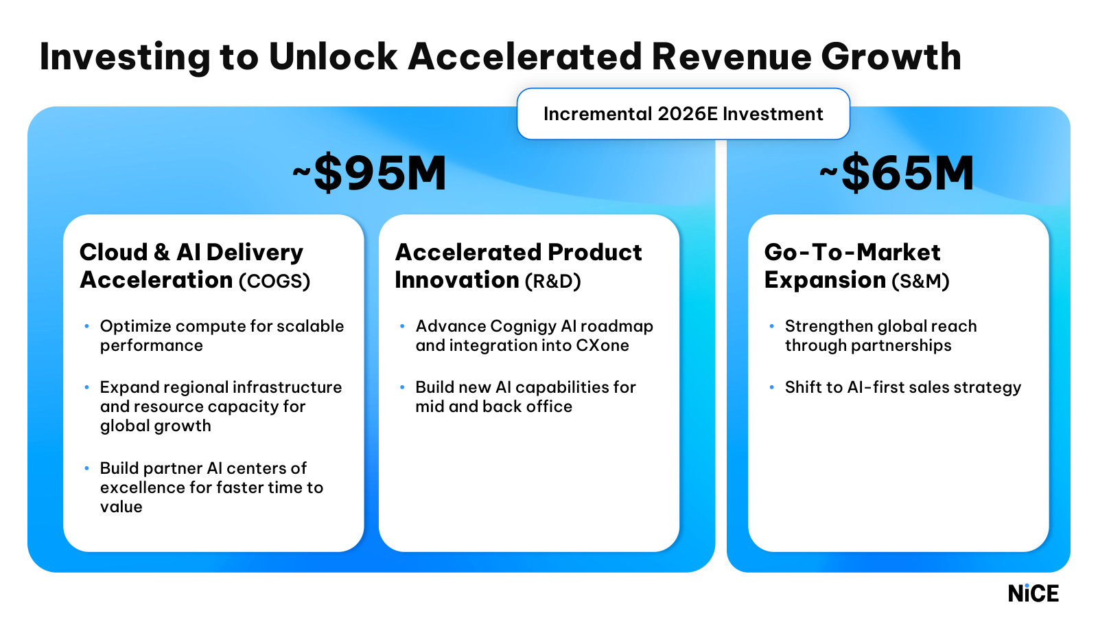 Where the incremental 2026 spend goes (~$95M + $65M) across delivery, product and go-to-market — explaining the near-term margin dip.