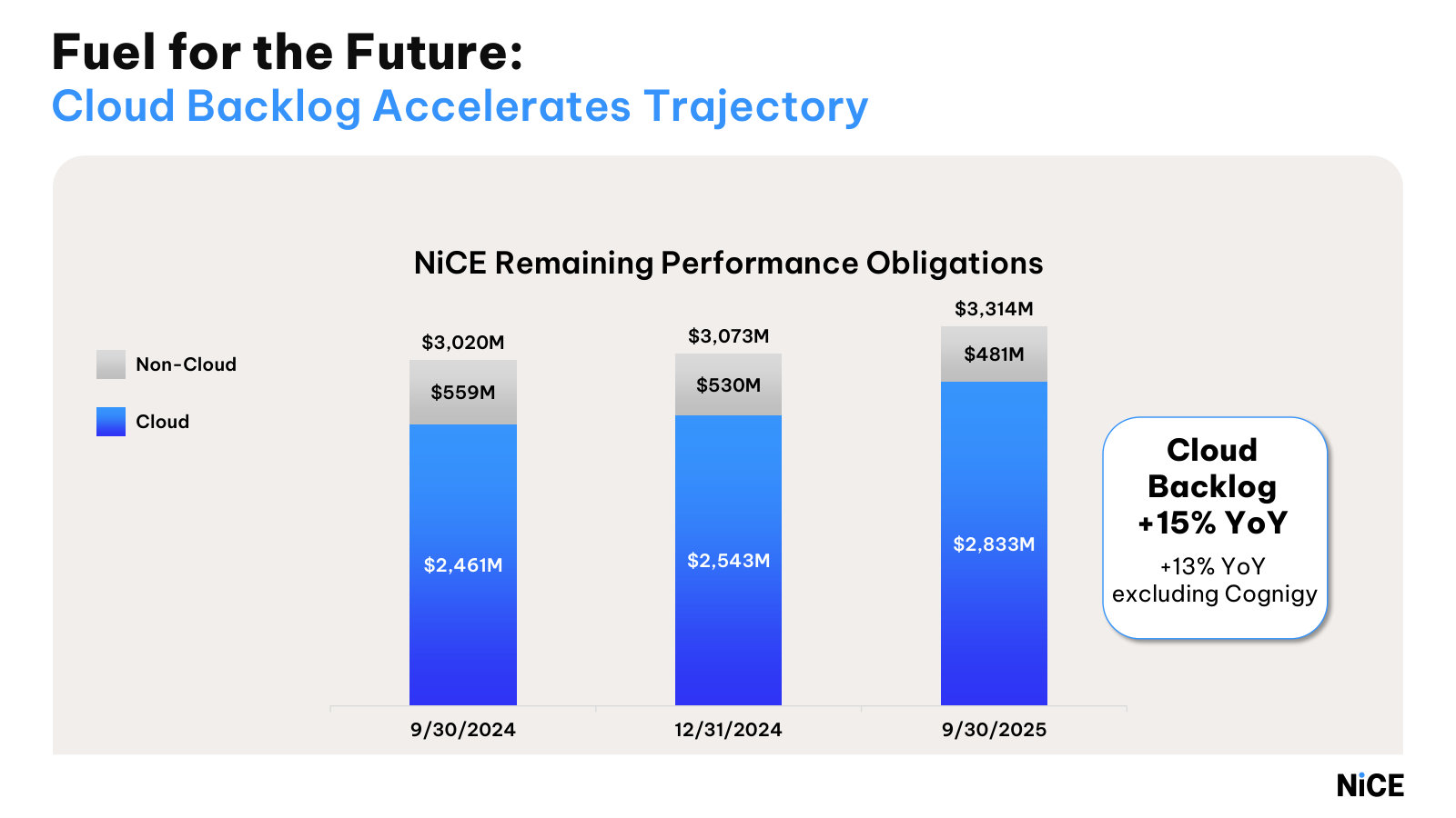 The backlog behind the plan — remaining performance obligations of $3.3B, with cloud backlog up 15% year on year.