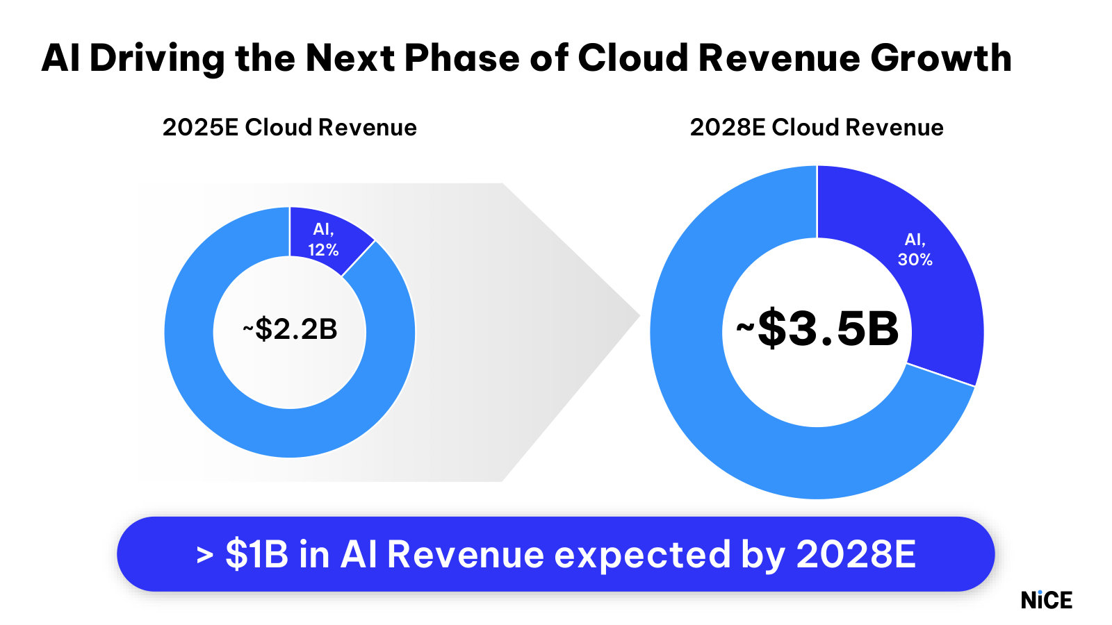 Where growth comes from — cloud revenue about $2.2B to $3.5B by 2028, with AI rising from 12% to 30% of the mix (>$1B).