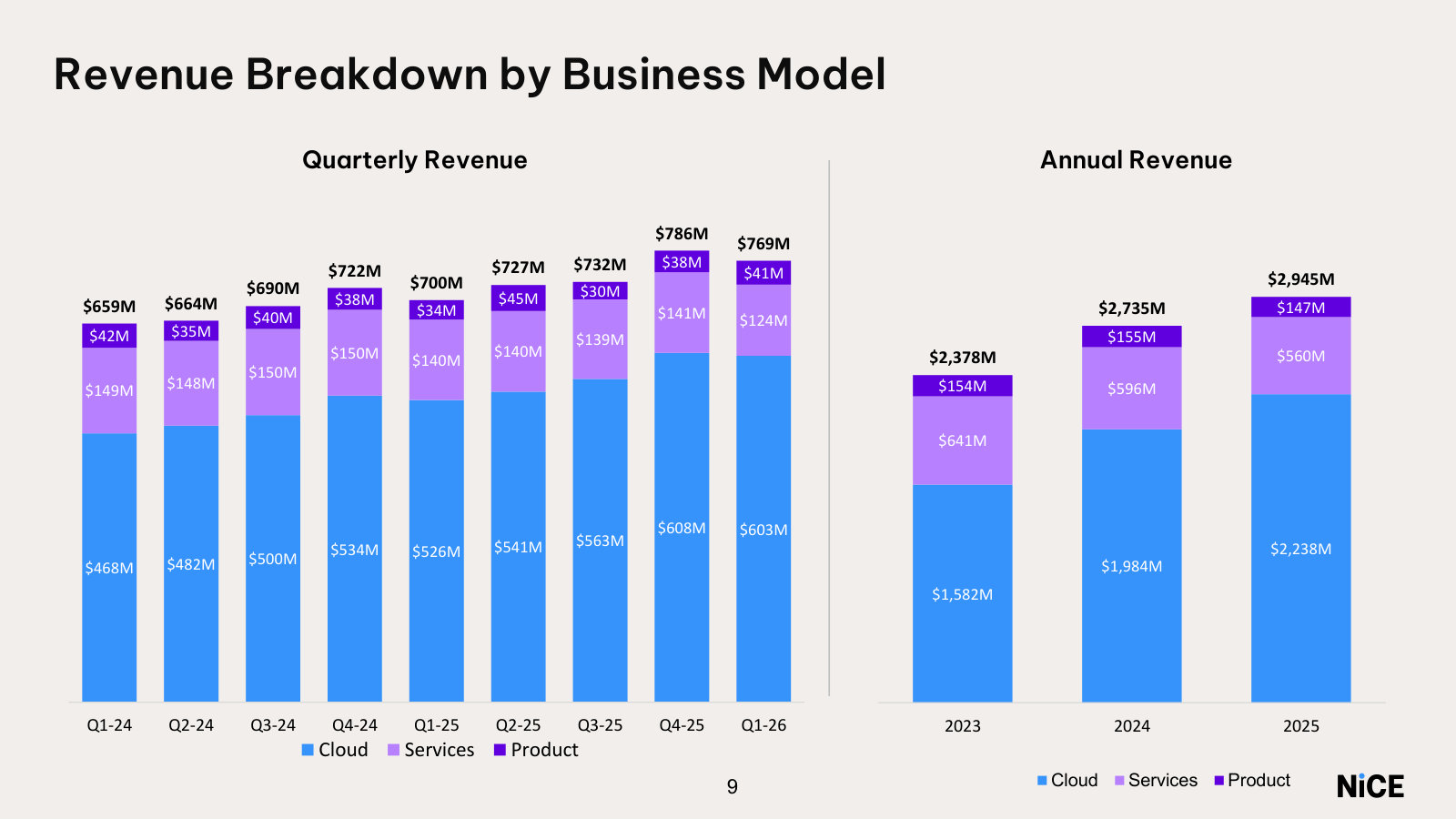 The revenue-model mix — the shift toward cloud and away from product and services, over nine quarters and three years.