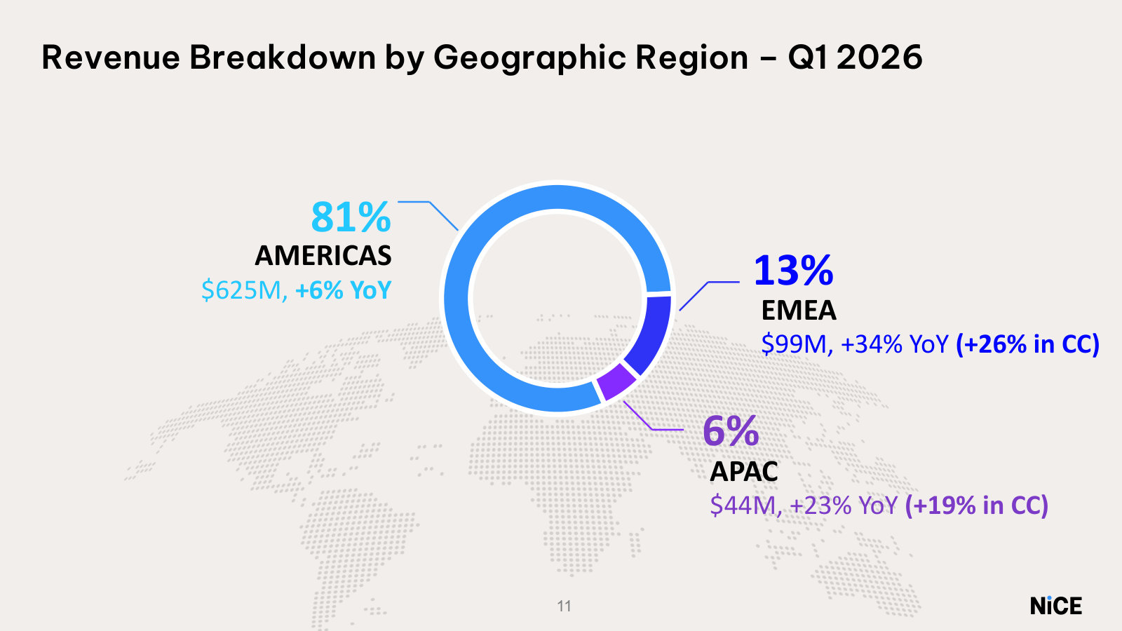 Geographic mix — Americas 81%, EMEA 13%, APAC 6%, with the international regions growing fastest.