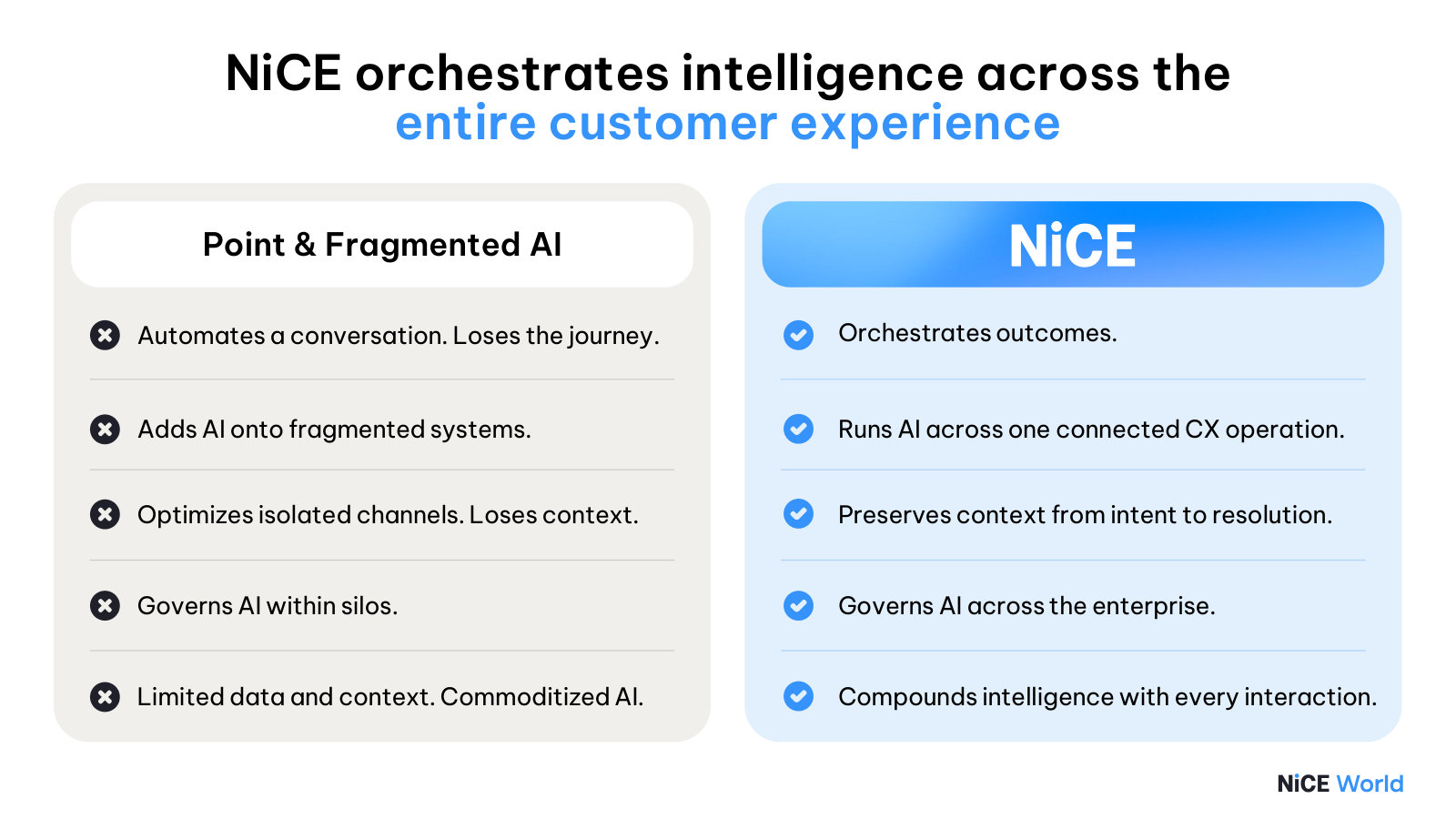 NiCE's core argument, side by side: point AI automates a conversation; an orchestration layer runs the whole customer journey.