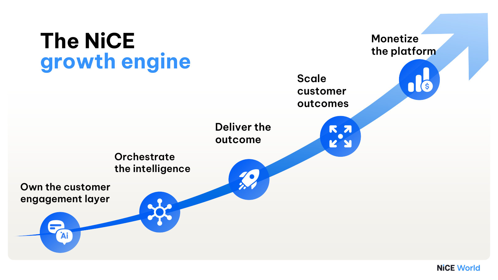 The five-step 'growth engine' that organizes the whole deck — own engagement, orchestrate, deliver, scale, then monetize.