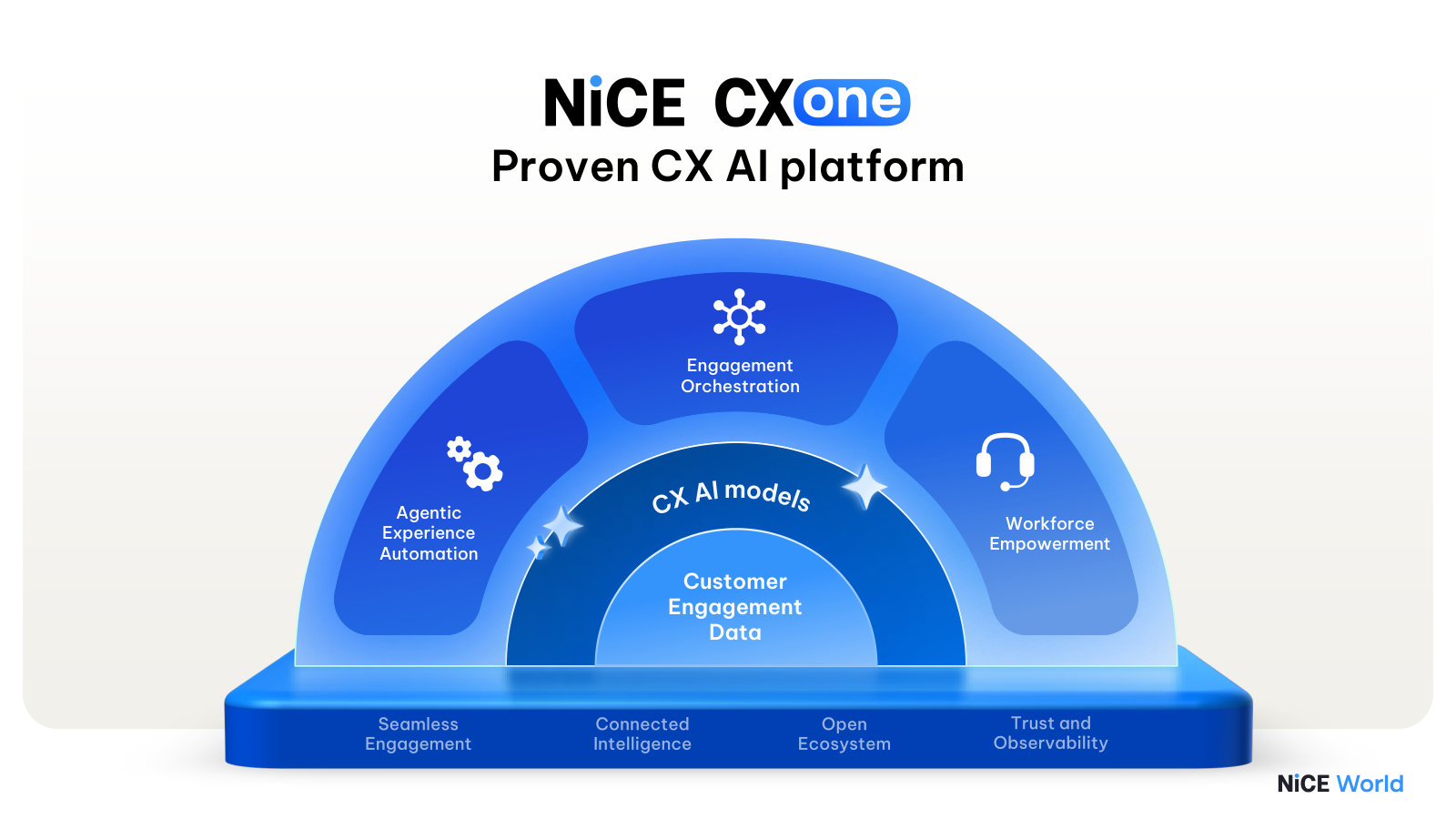 The CXone platform in one diagram: three product pillars sitting on shared CX AI models and customer-engagement data.