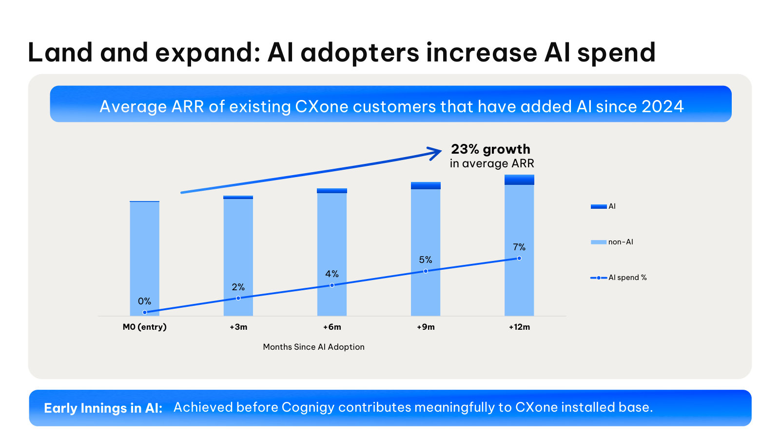 Land-and-expand evidence: existing customers that add AI grow average ARR about 23% over the first year.